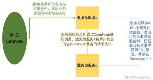 基于Gateway與OpenFeign的微服務(wù)間用戶信息傳遞方案